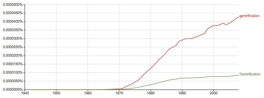 A Google Books Ngram View graph displaying the dramatic increase for the word "gentrification" 